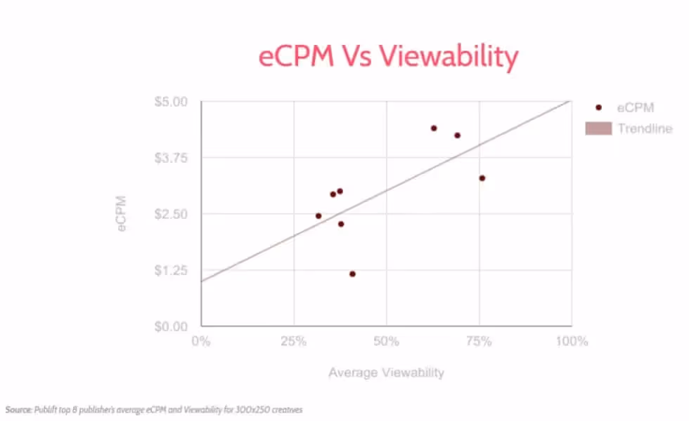 Diagramm „eCPM vs. Sichtbarkeit“