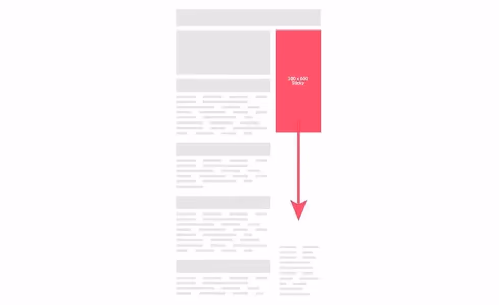 Eine 300×600 große Sticky Sidebar-Werbeeinheit steigerte die Sichtbarkeit um 3 % und den eCPM um 37 %.