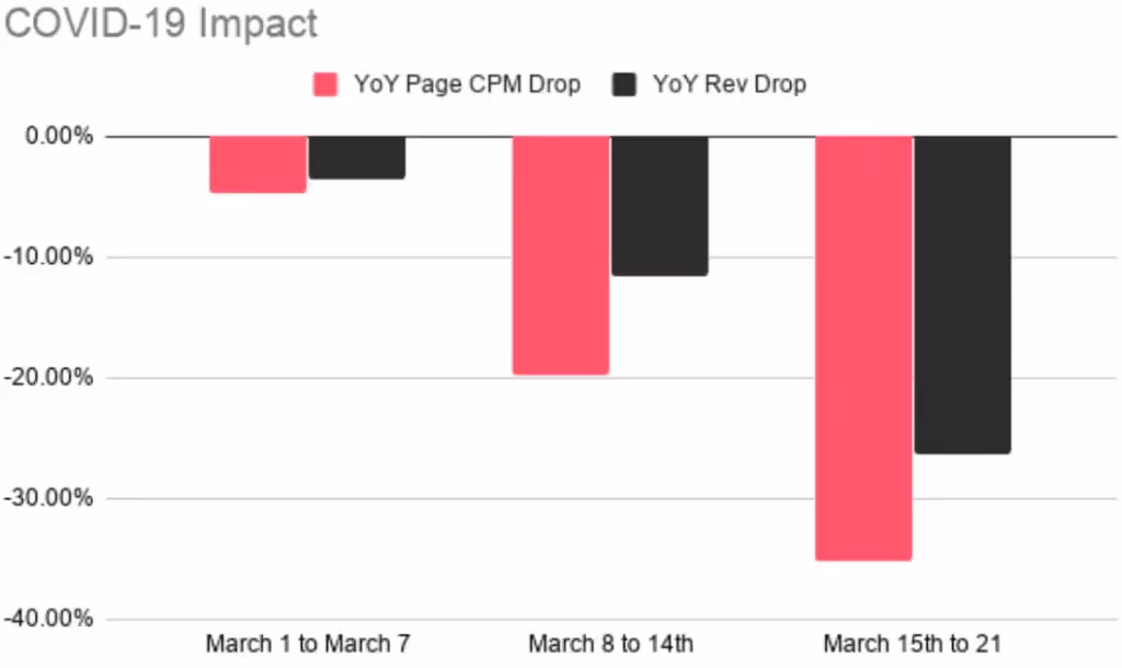 Caída interanual del CPM en Australia en marzo de 2020
