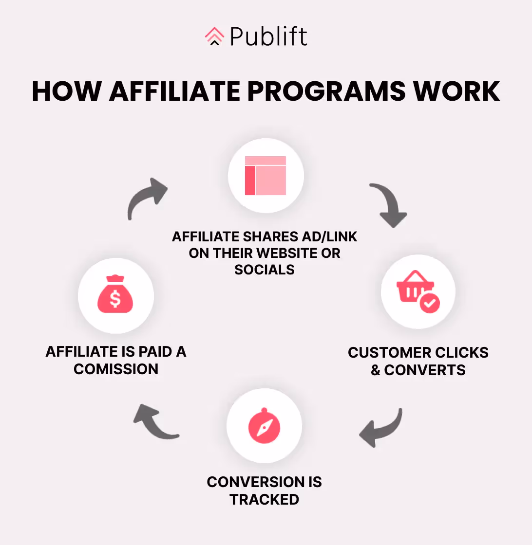 Wie funktionieren Affiliate-Netzwerke?