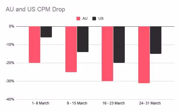 AU and US YoY drop in CPM in March 2020