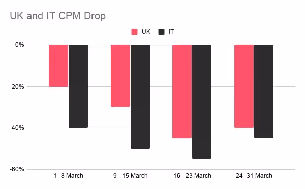 UK and Italy YoY drop in CPM in March 2020