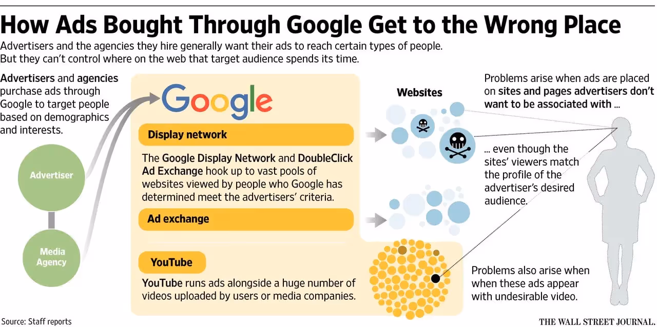 How ads bought through google get to the wrong place  