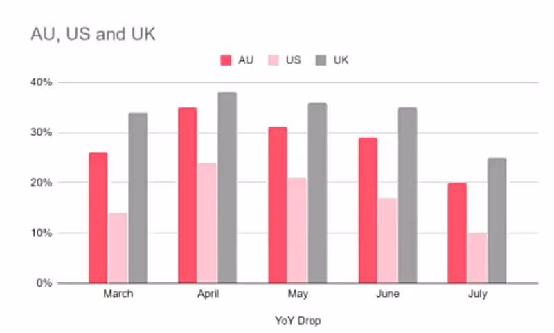YoY decline in CPM in AU, US and UK in July 2020