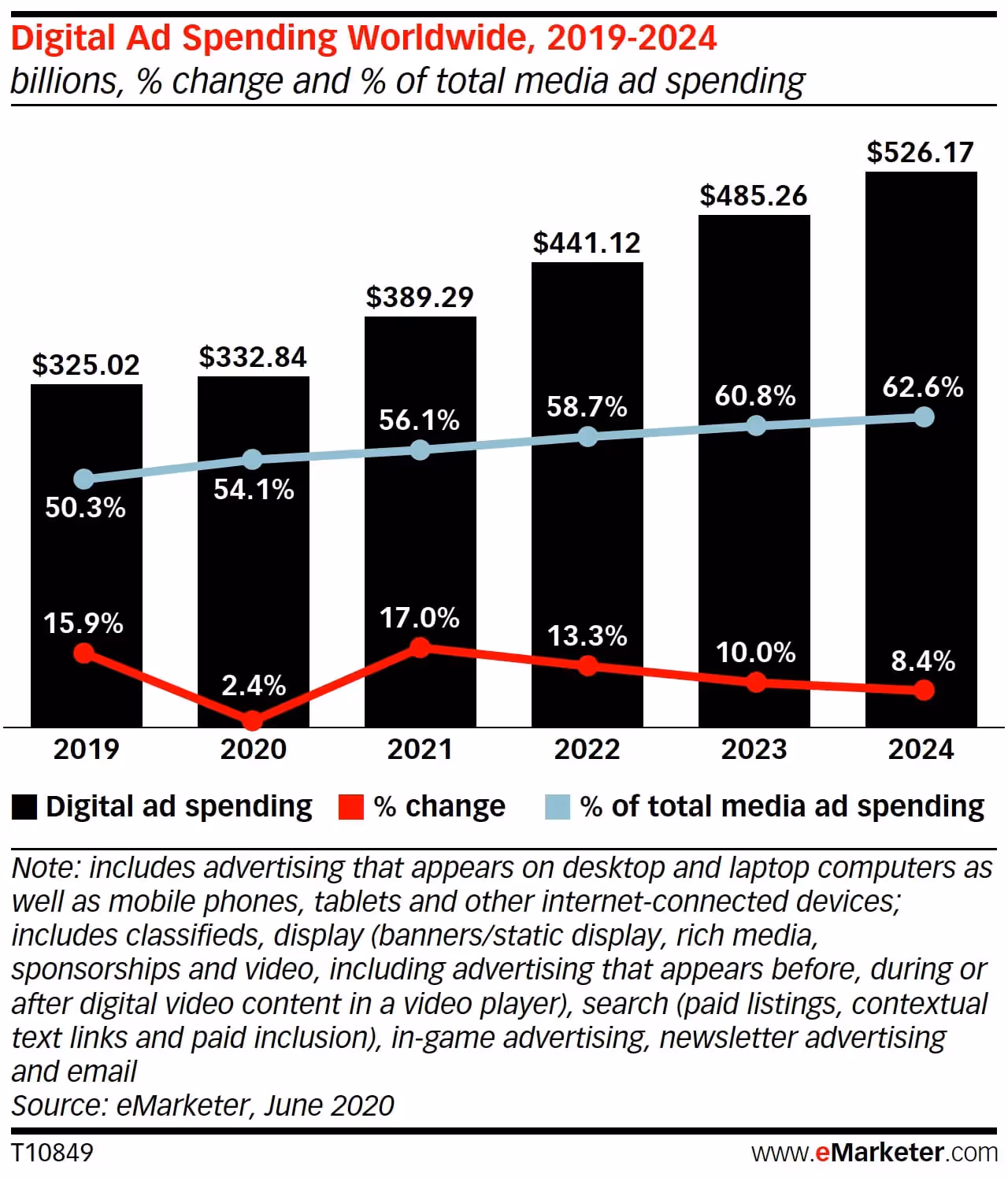 Gasto en publicidad digital a nivel mundial, 2019-2024