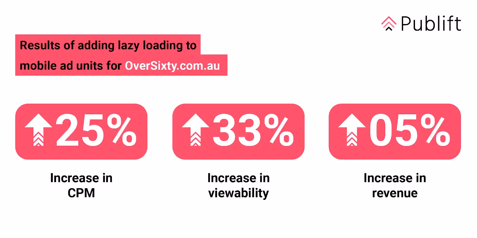 Publift Lazy Loading Case Study