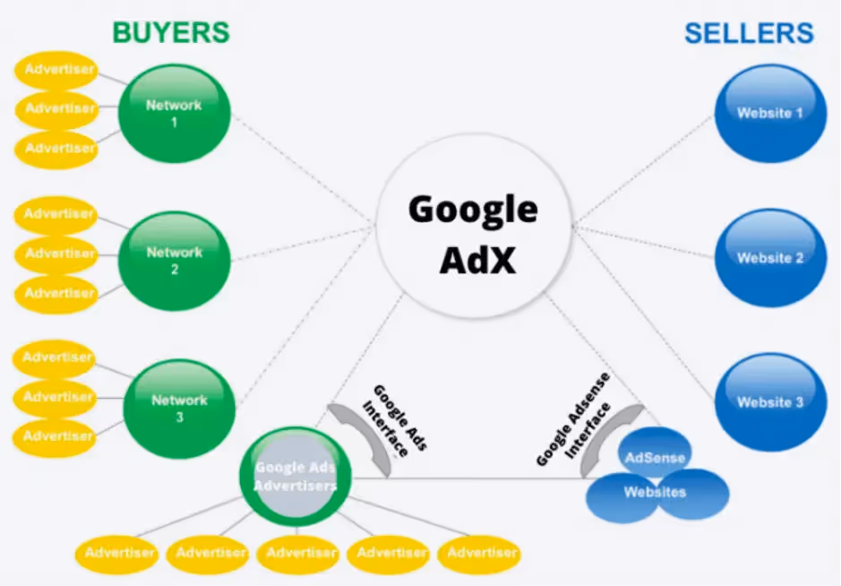 So starten Sie mit Google AdX