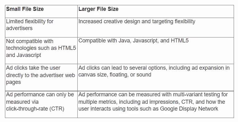 Rich Media-Anzeigen vs. Standard-Display-Banner