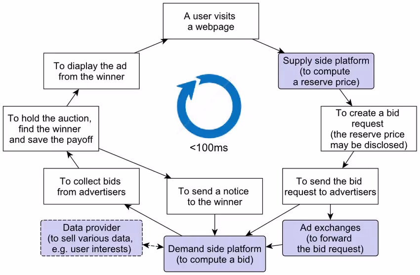 Was ist Real-Time Bidding?