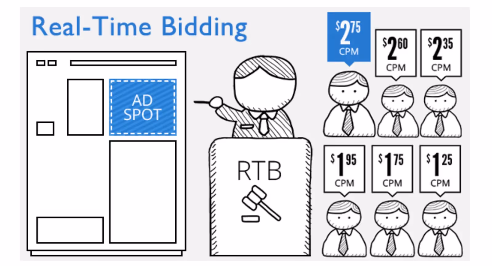 Was ist Real-Time Bidding?
