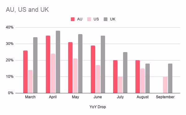 AU, US and UK YoY drop in CPM August 2020