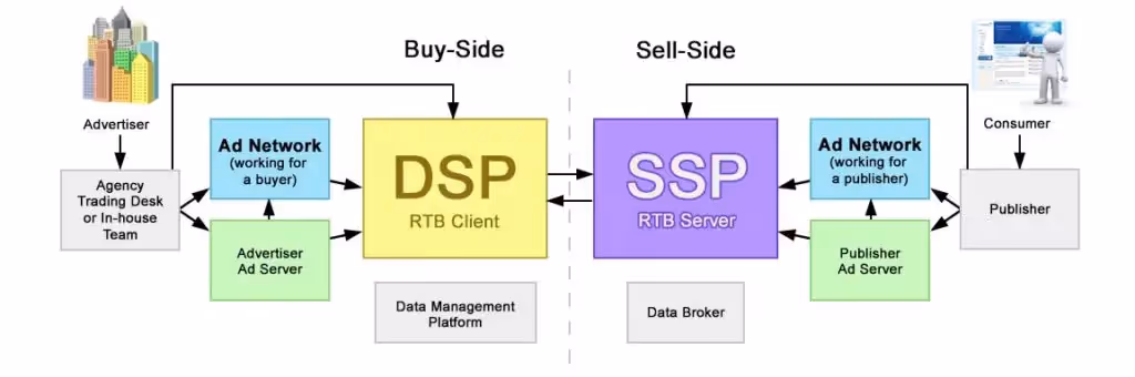Der Unterschied zwischen einer Demand Side Platform (DSP) und einer Supply Side Platform (SSP)