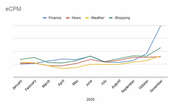 2020 eCPM graph
