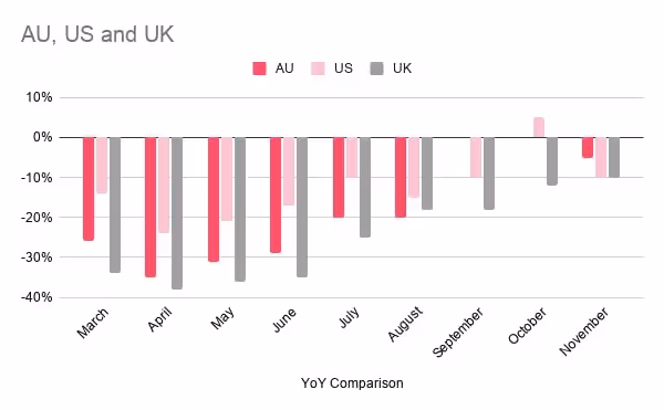 AU, US and UK CPM YoY comparison