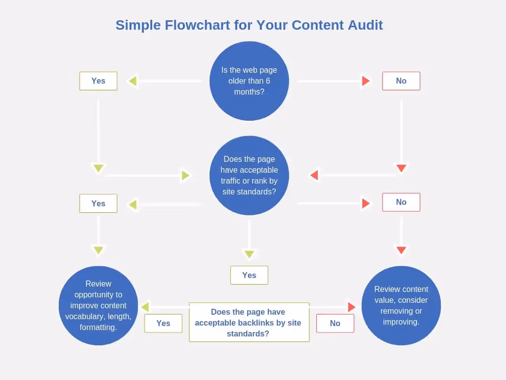 Completing a Content Audit