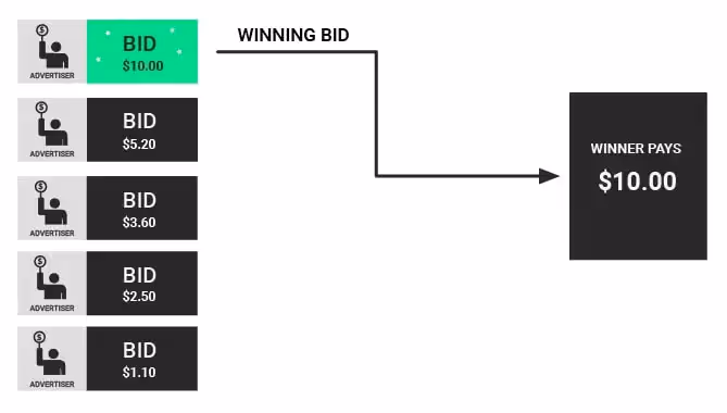 How a first priced auction works