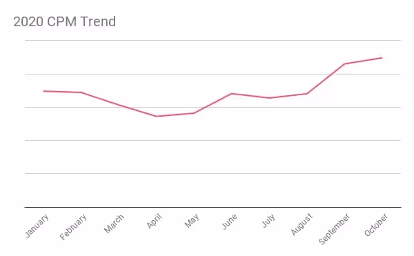 CPM-Trend im Oktober 2020
