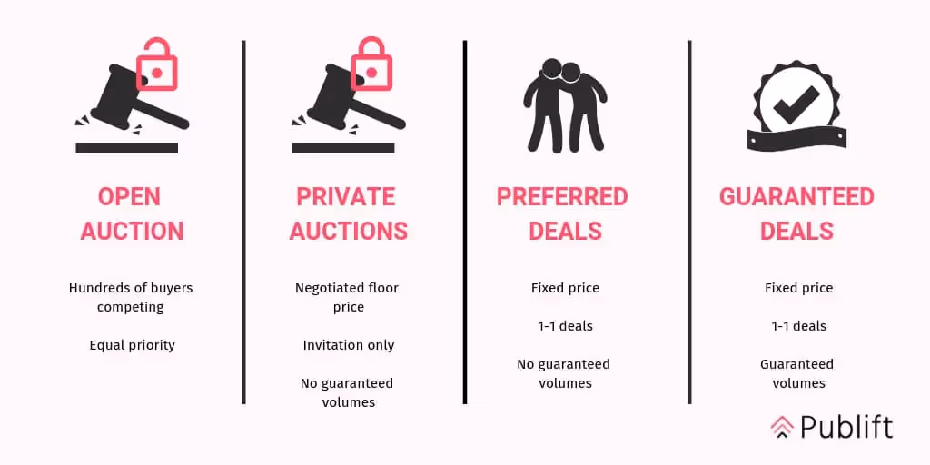Het verschil tussen open veilingen, privéveilingen, voorkeursdeals en gegarandeerde deals