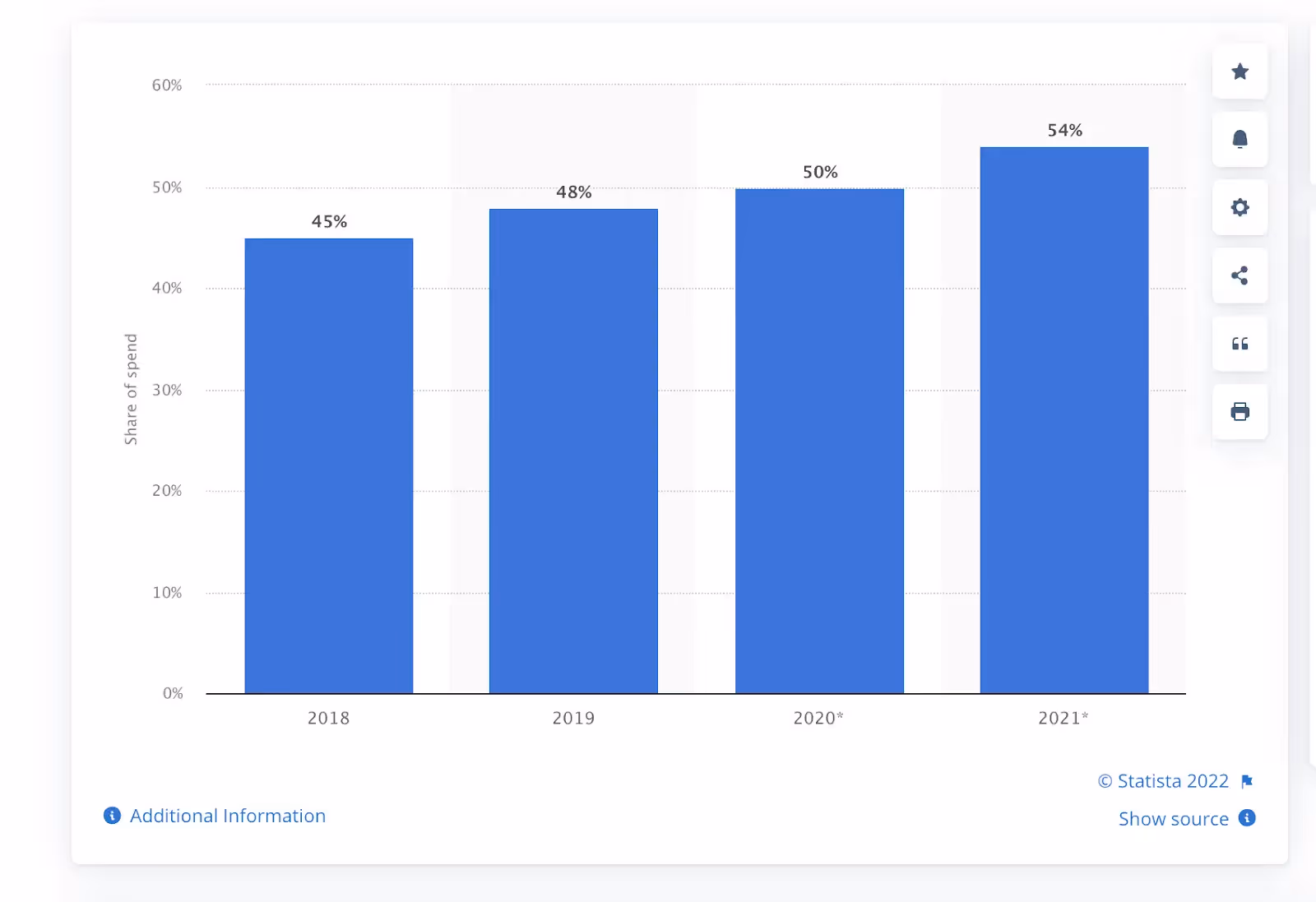 PMP (private marketplace) aandeel van real-time bidding advertentie-uitgaven in het Verenigd Koninkrijk (VK) van 2018 tot 2021