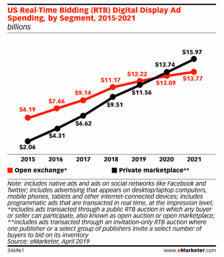 Amerikaanse real-time bidding (RTB) digitale display-advertentie-uitgaven per segment 2015-2021