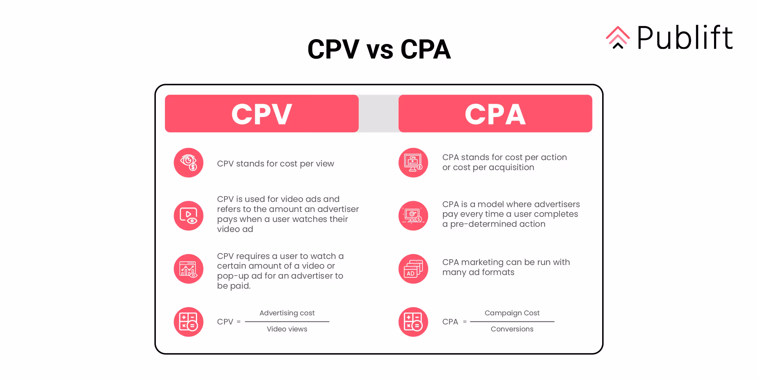 CPC versus CPV