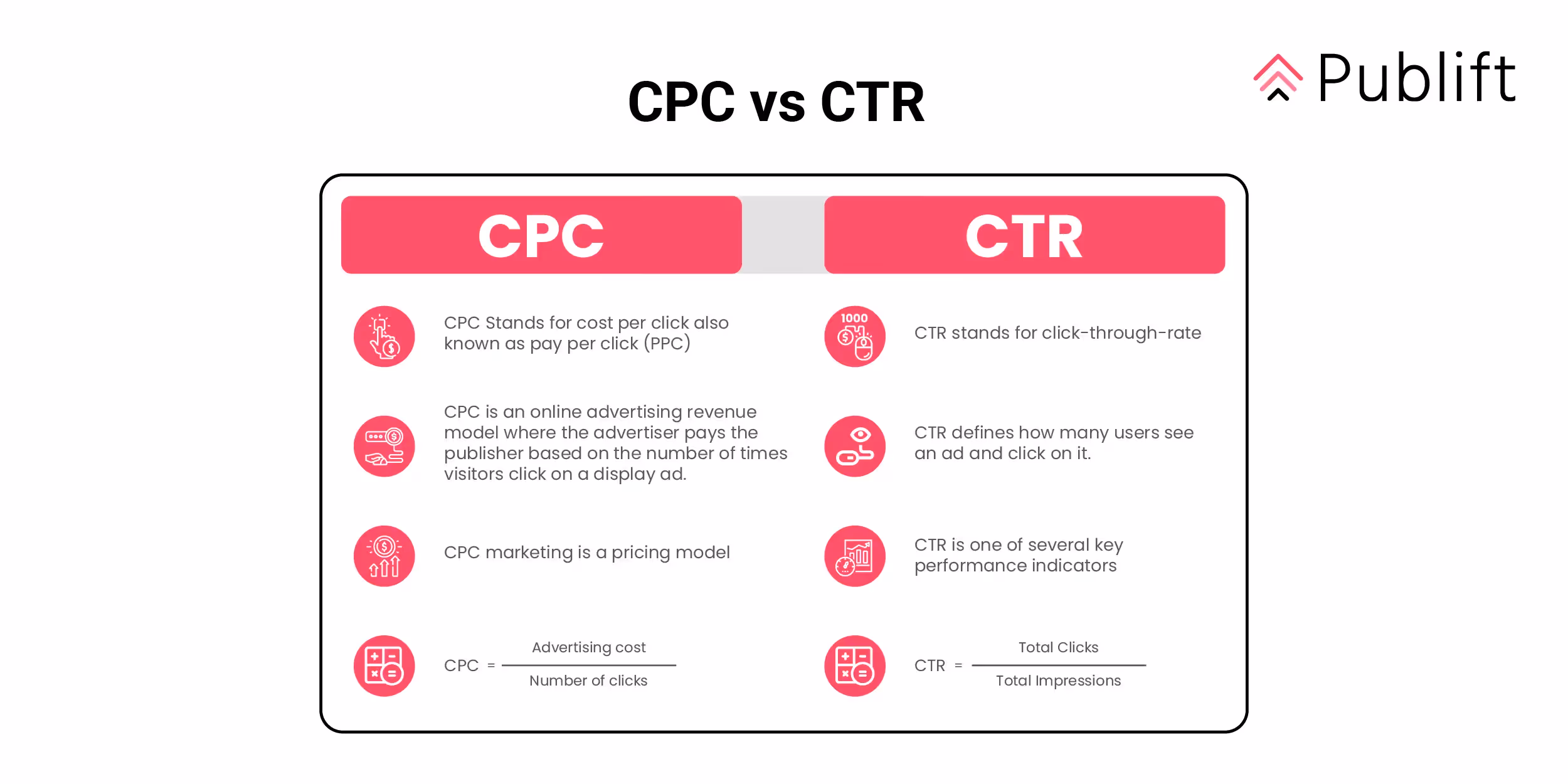 CPC versus CTR