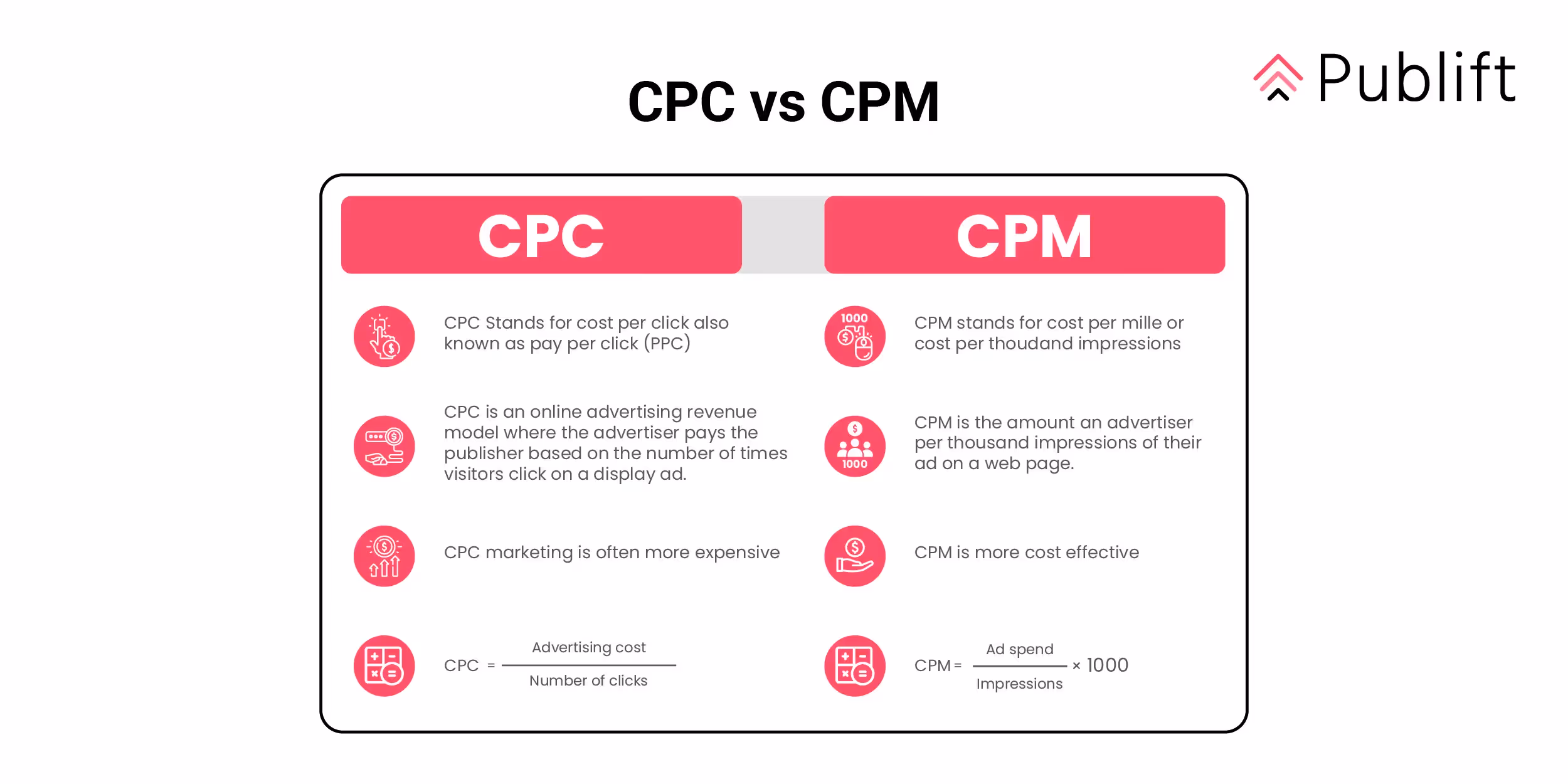CPC versus CPM