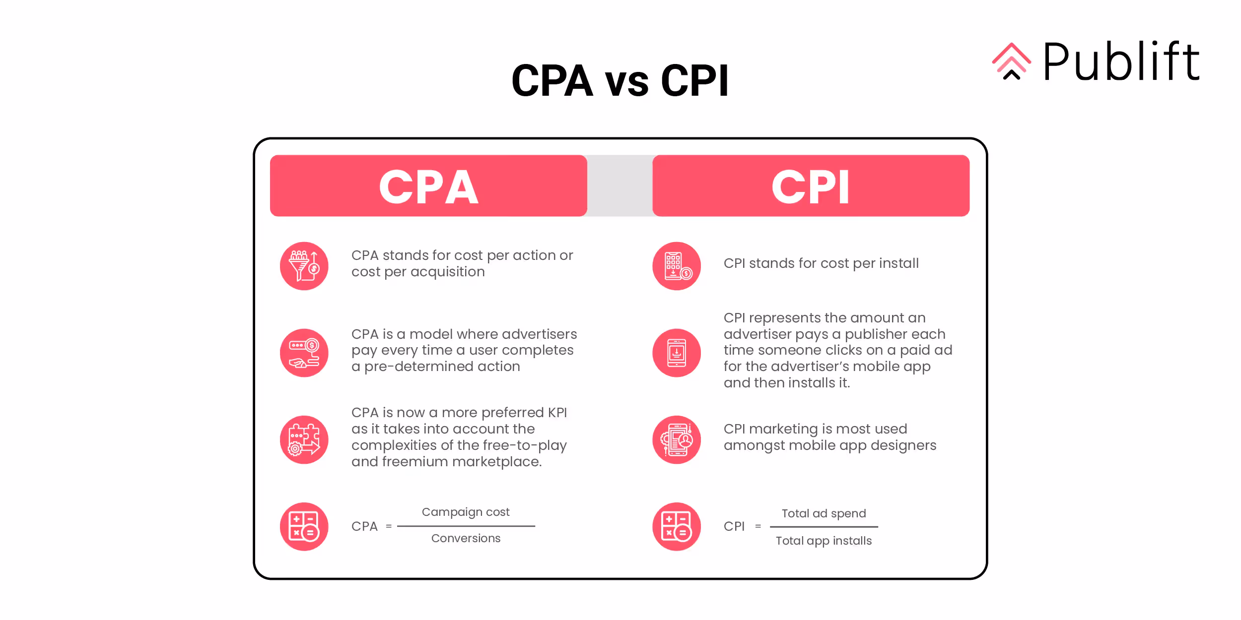 CPA versus CPI