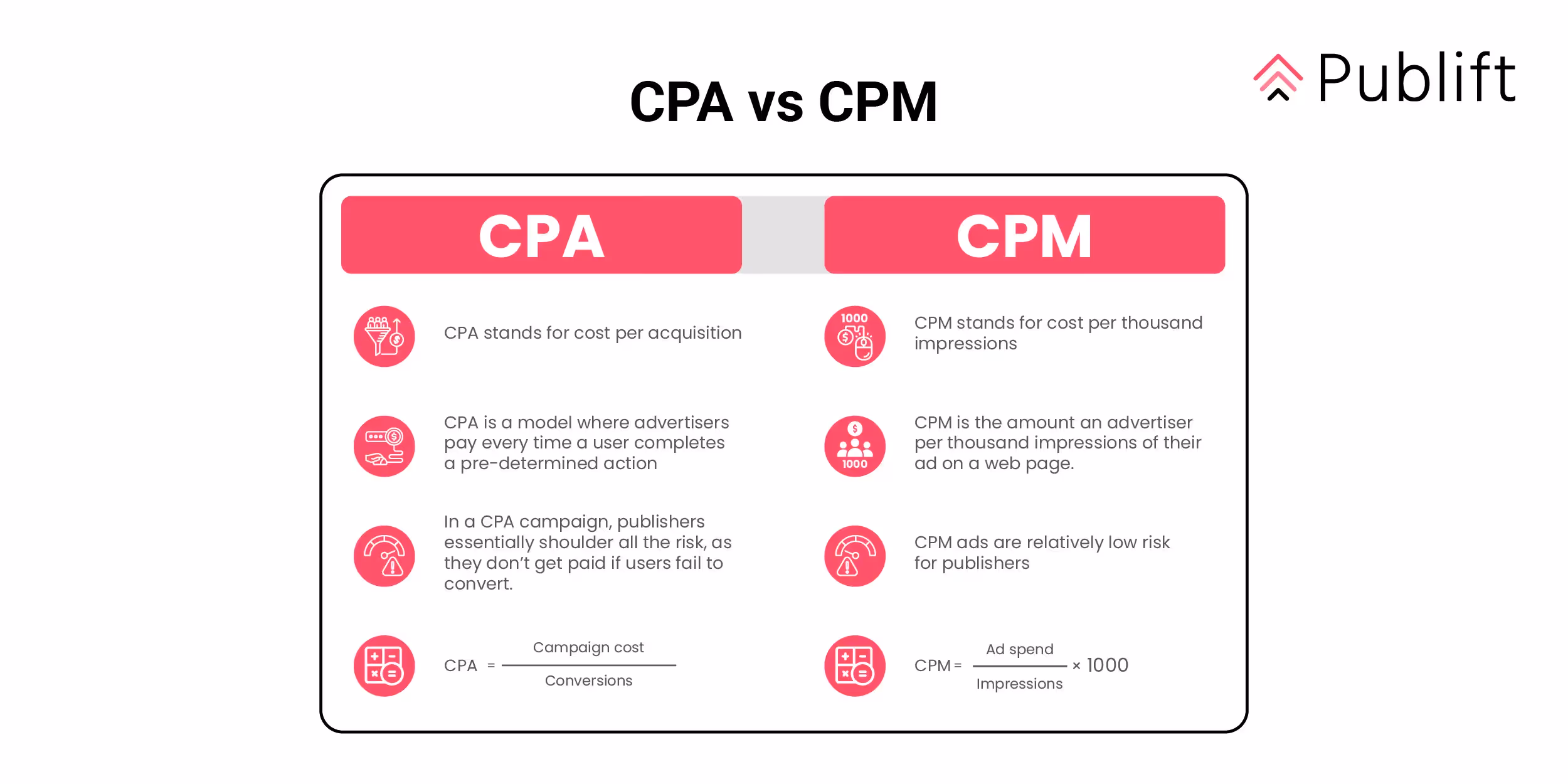 CPA versus CPM