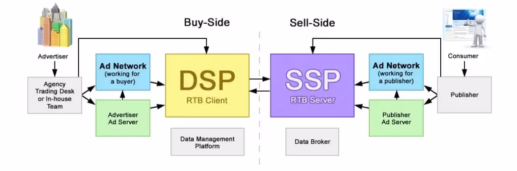 The difference between supply side platforms (SSP) and demand side platforms (DSP)