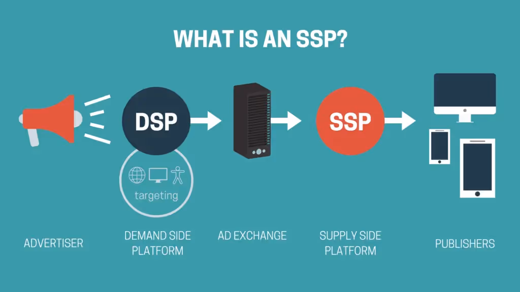 How does a supply side platform (SSP) work?