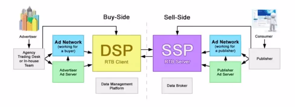 Het verschil tussen een demand side platform (DSP) en een supply side platform (SSP)