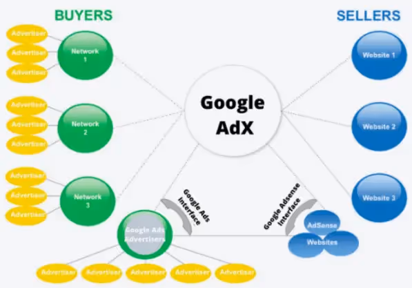 Hoe Google AdX werkt