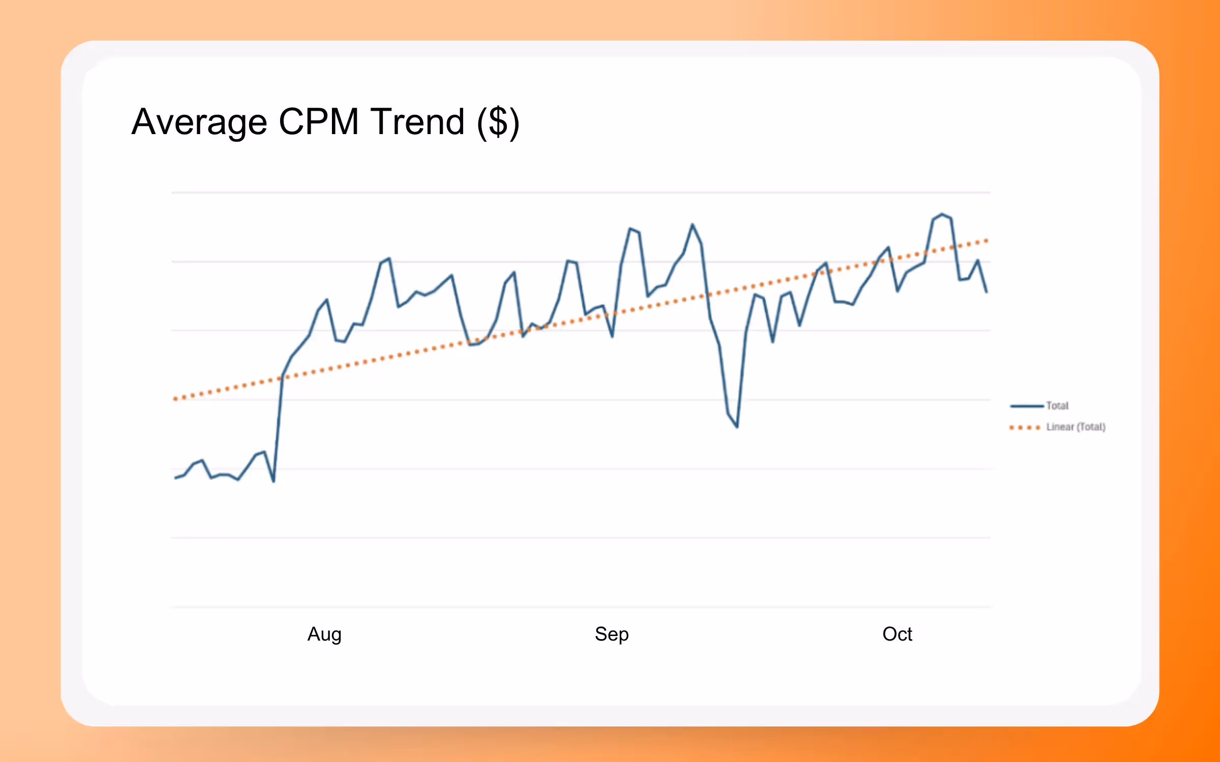 Rendimiento del CPM promedio en agosto, septiembre y octubre