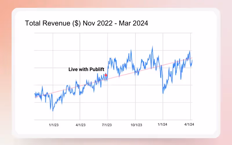 A line graph showing Trader's total revenue performance from November 2022 to March 2024.2