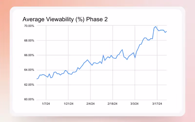 A line chart showing Trader's average viewability performance in Q3 2024.