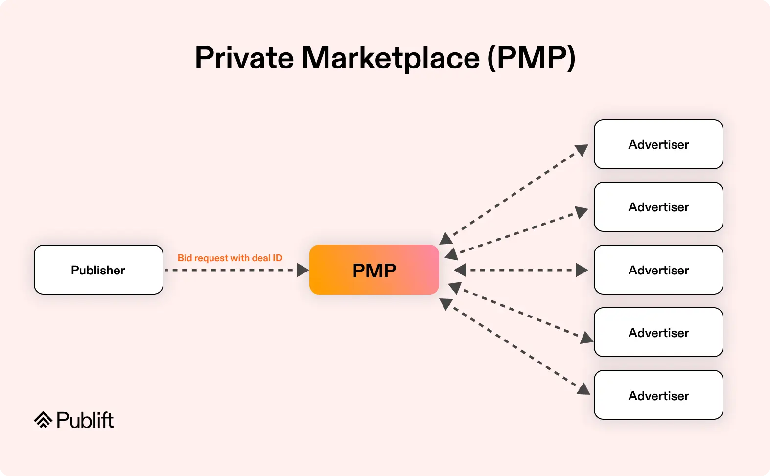 Private Marketplaces