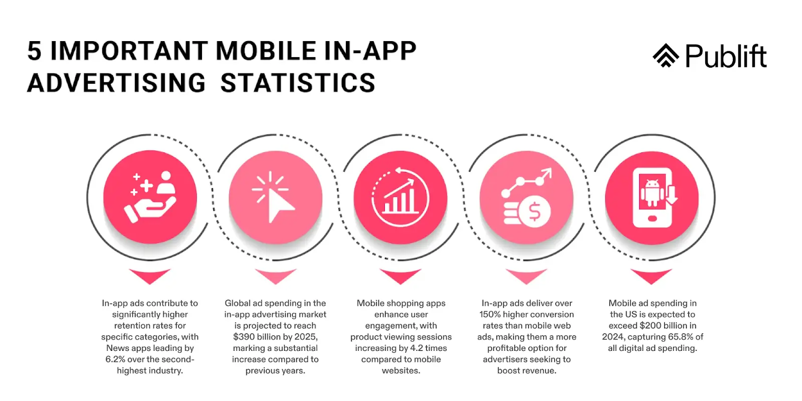 5 Important Mobile In-App Advertising Statistics