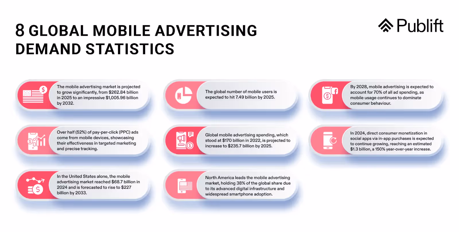8 Estadísticas globales de demanda de publicidad móvil