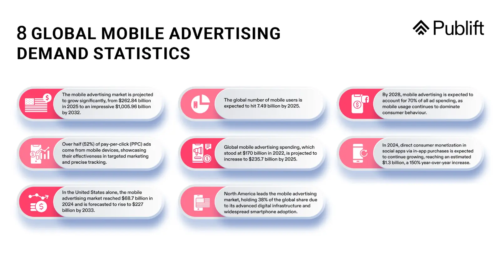 8 Global Mobile Advertising Demand Statistics