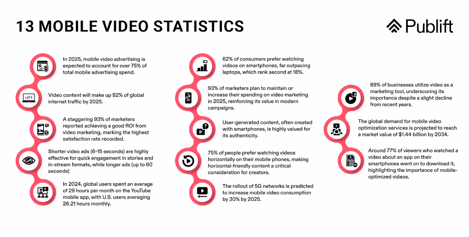 13 Estadísticas de vídeo móvil