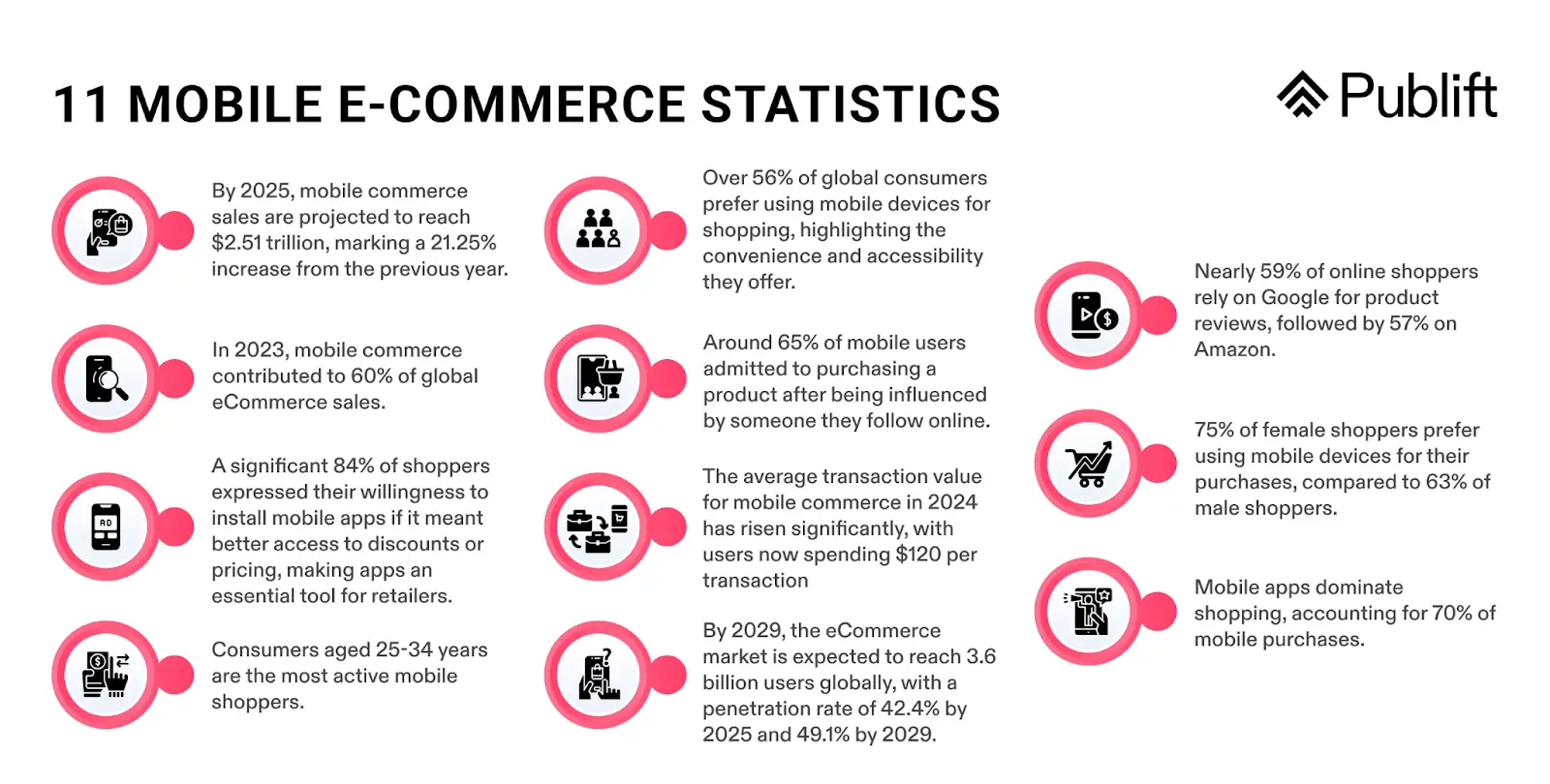 11 Mobile E-Commerce Statistics 