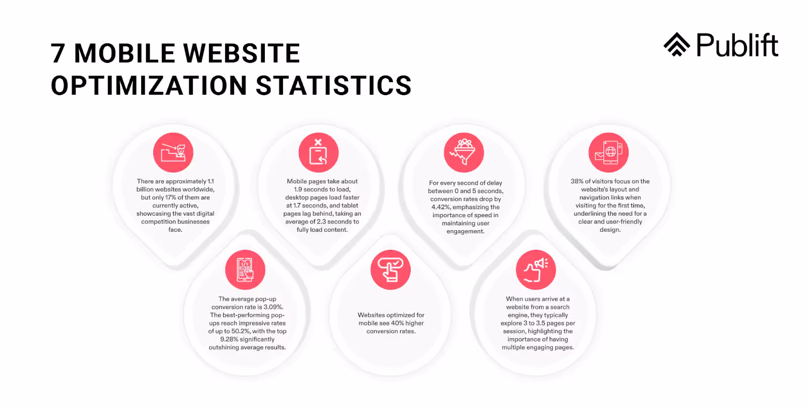 7 estadísticas de optimización de sitios web móviles