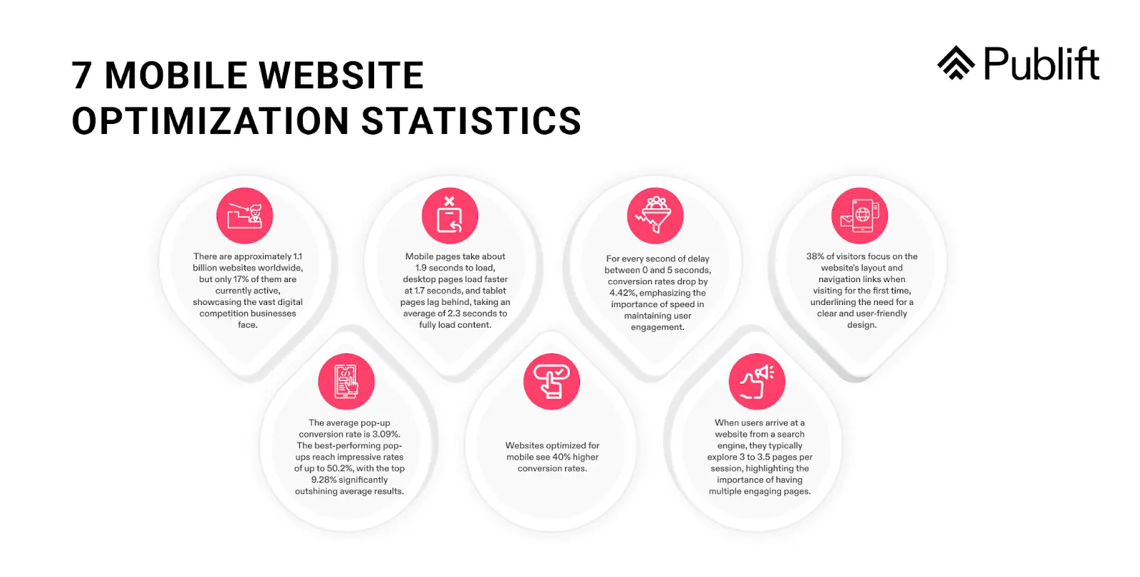 7 Mobile Website Optimization Statistics