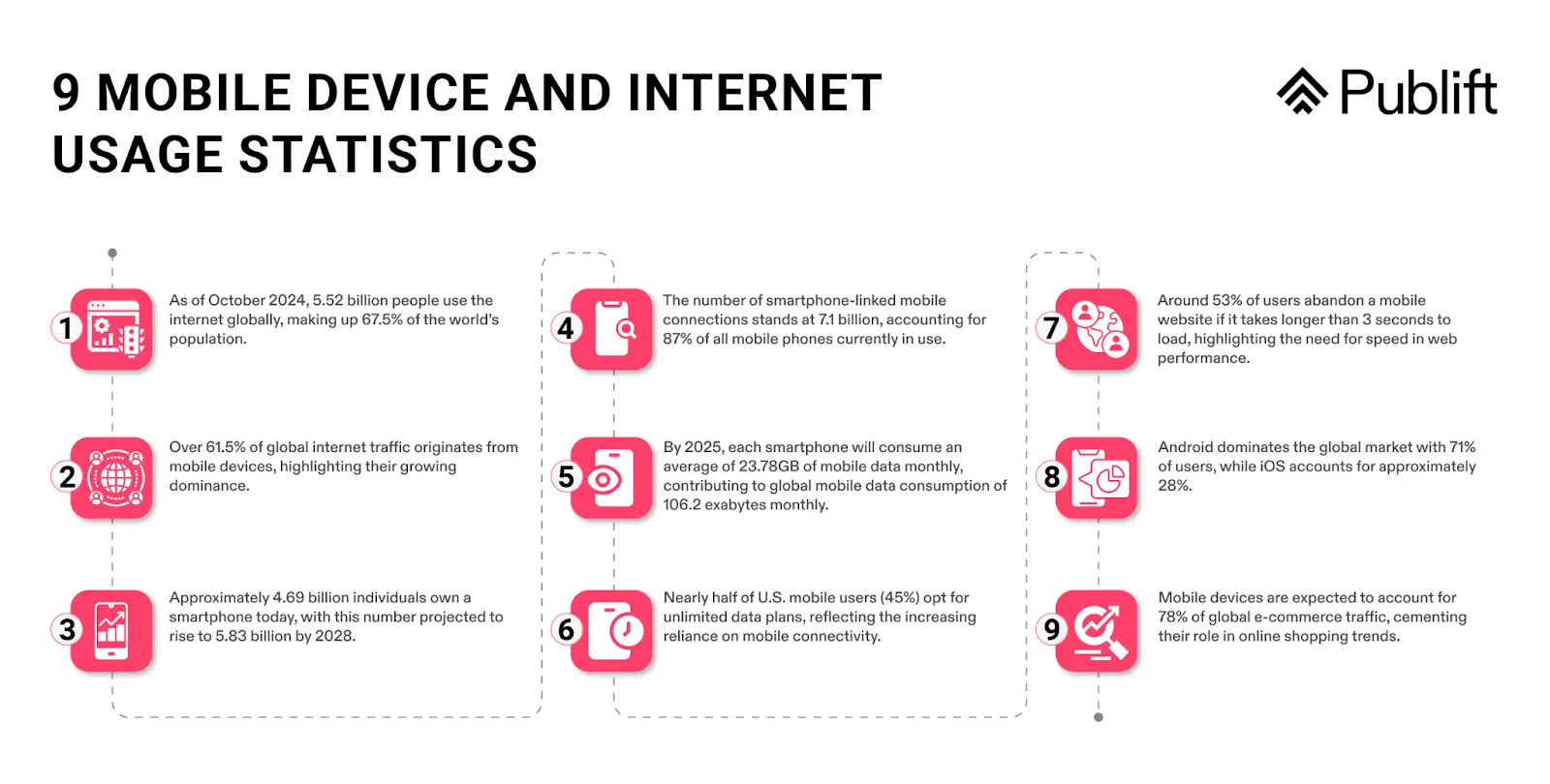 9 Mobile Device and Internet Usage Statistics