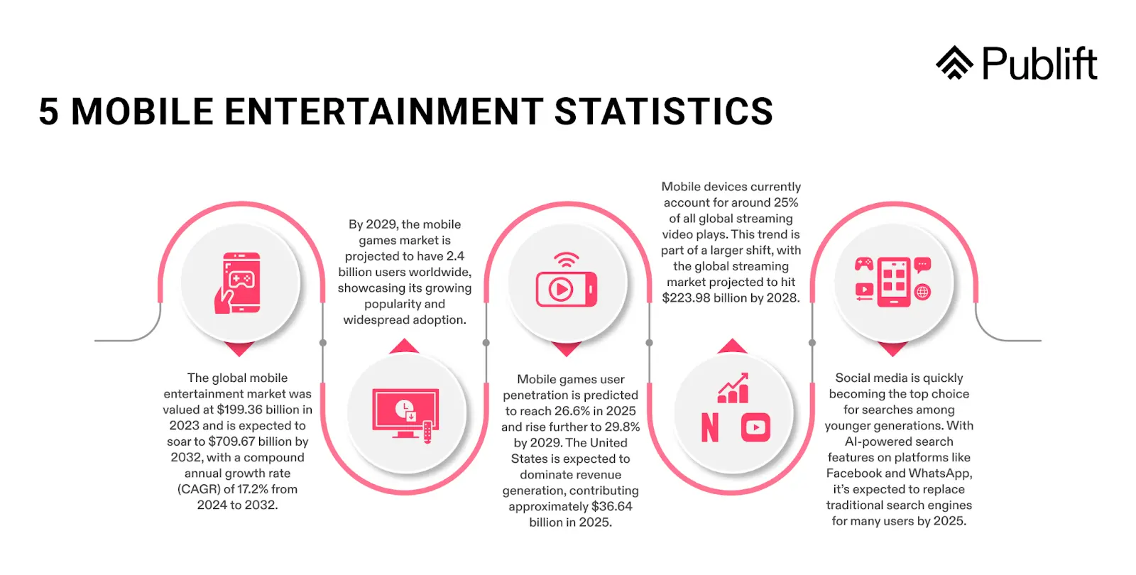 5 Mobile Entertainment Statistics