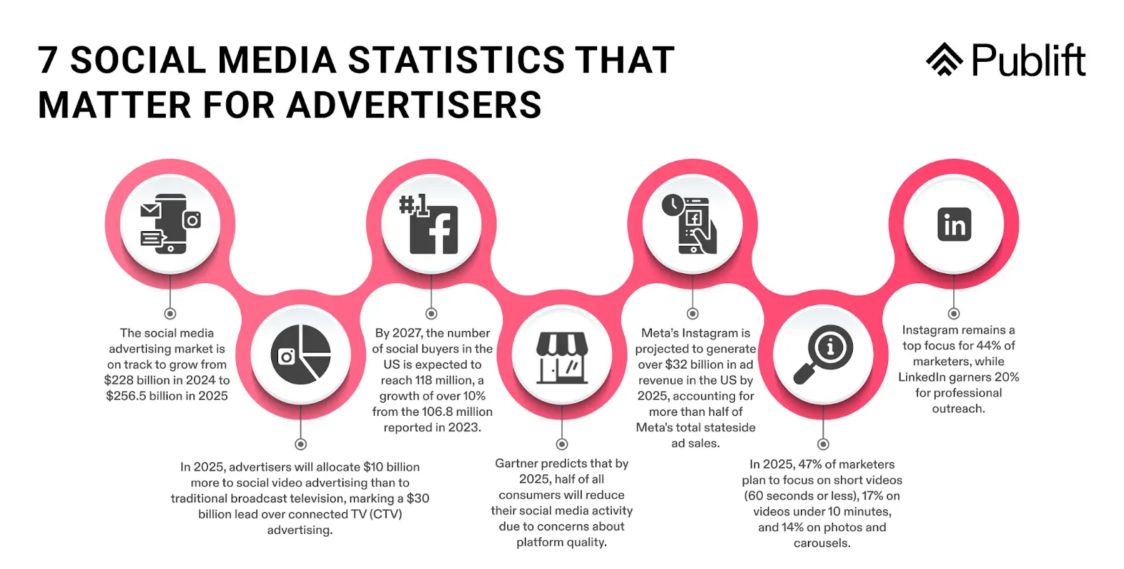 7 Social Media Statistics That Matter For Advertisers