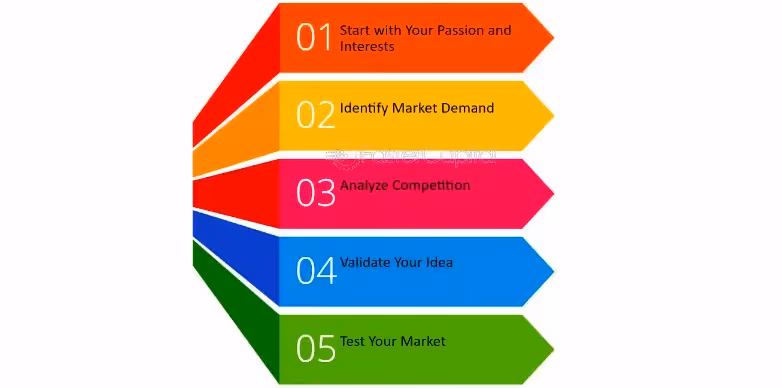 How to Find a Profitable Niche