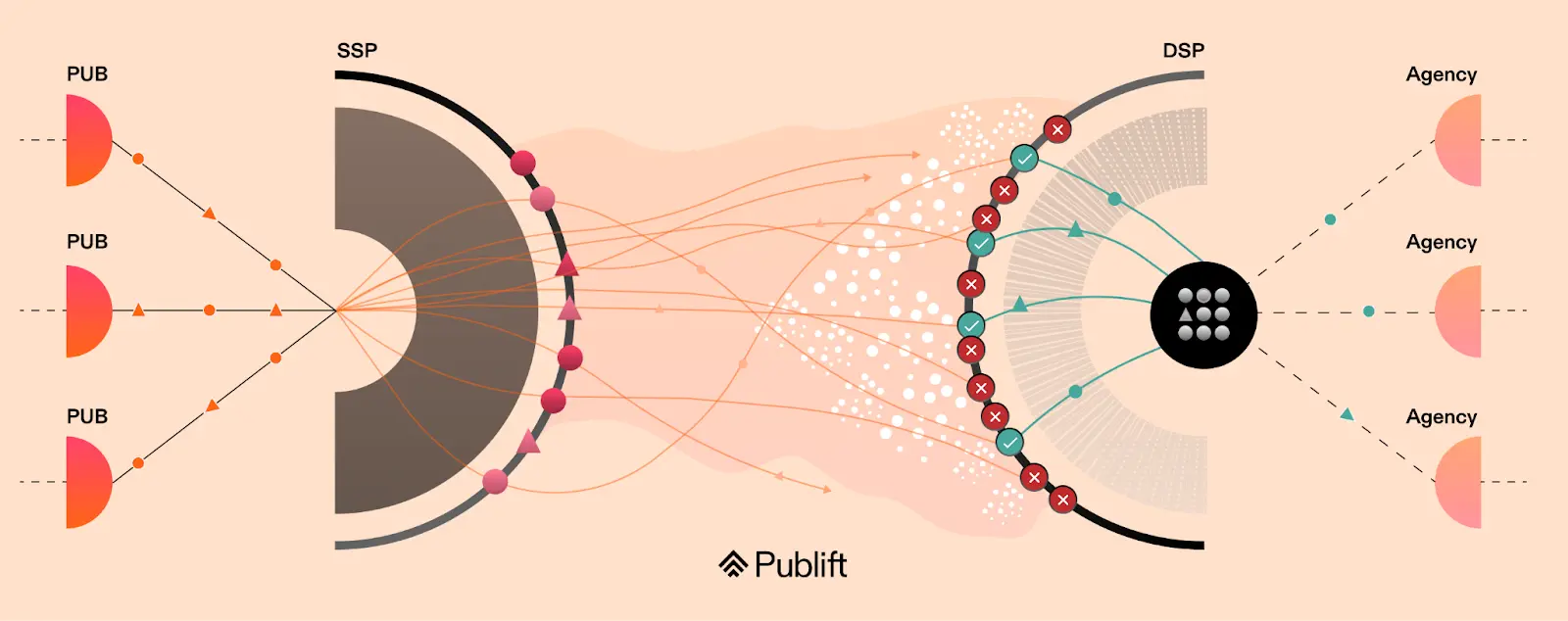 Bidstream Bloat verstehen