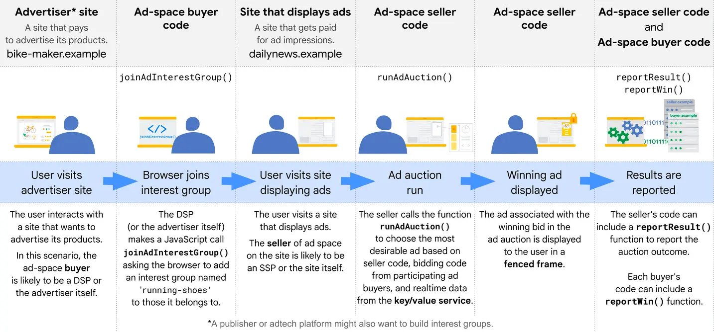 Föderiertes Lernen von Kohorten nutzen